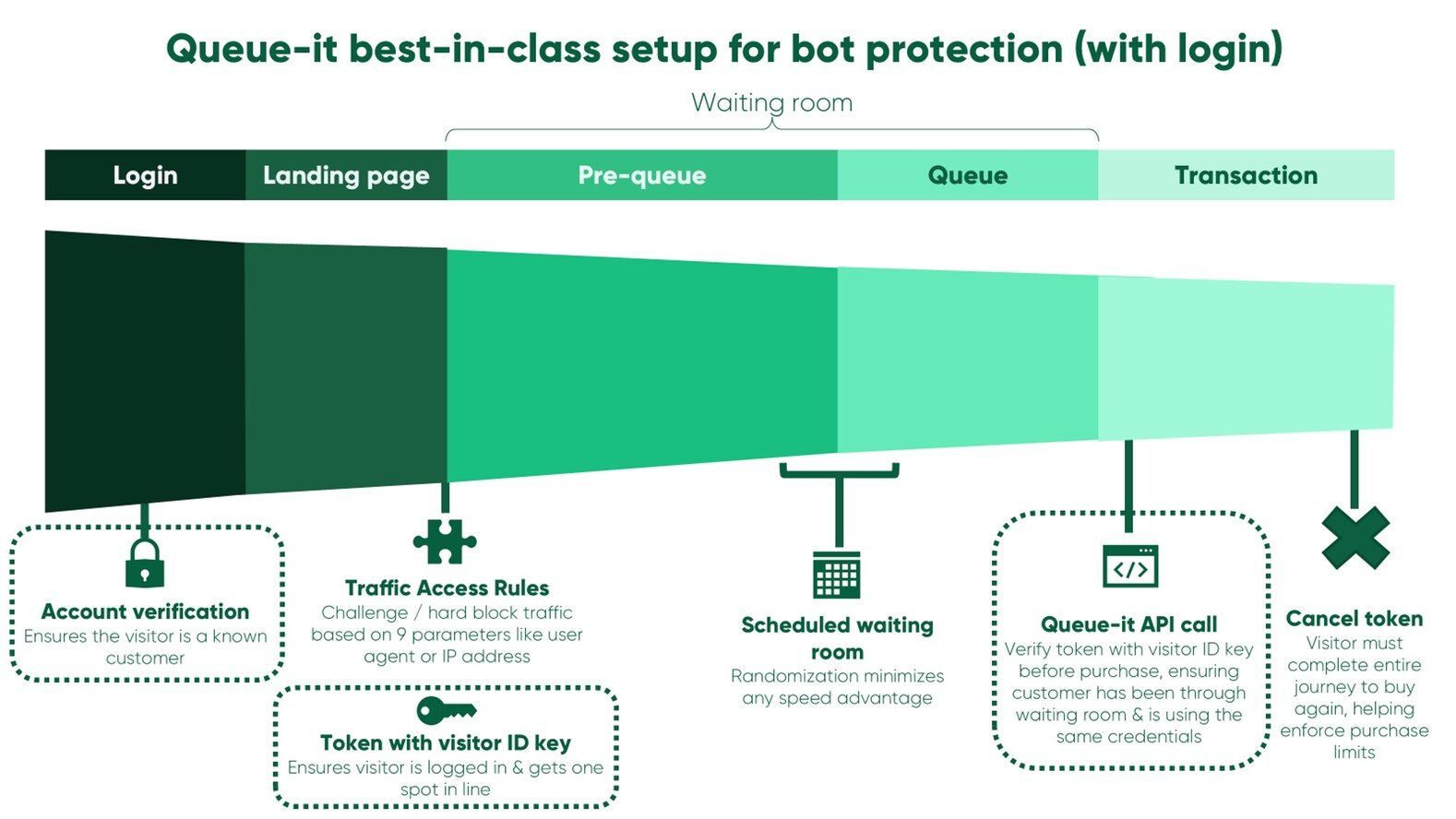 Best in class bots setup with Queue-it