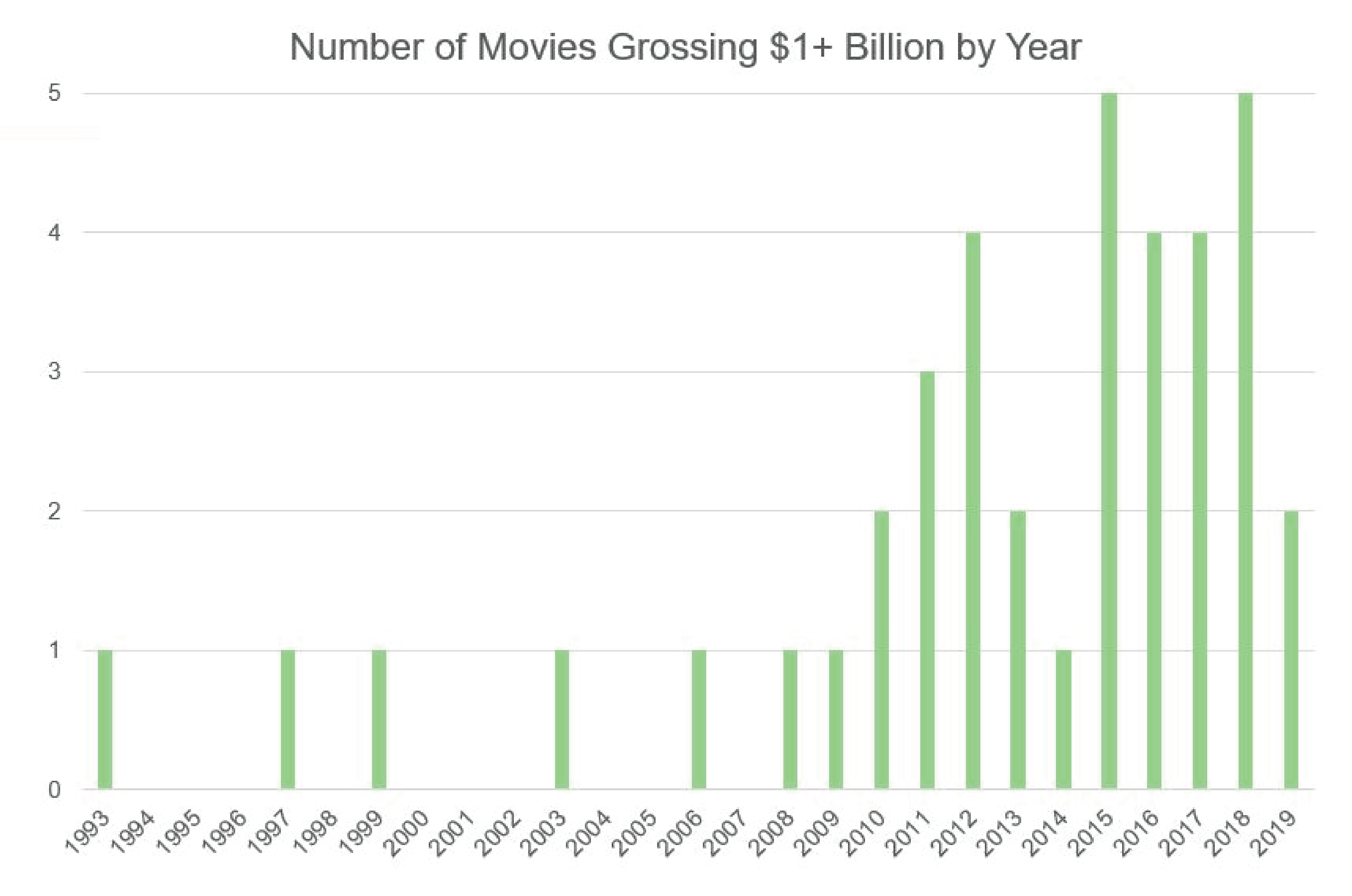 chart showing movies grossing over $1 billion by year