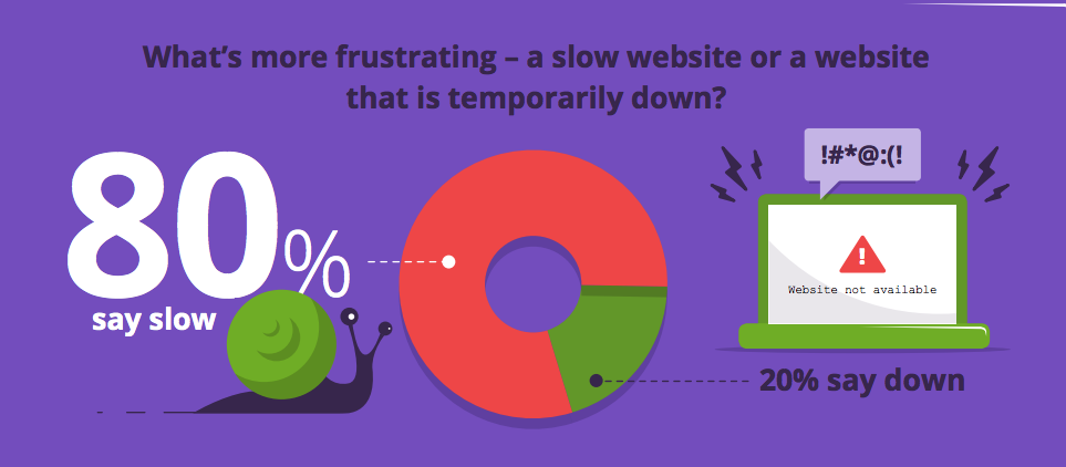 Web performance infographic 80% users say slow is more frustrating than down