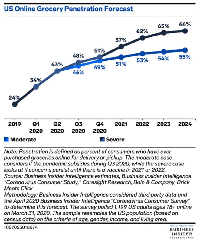 U.S. online grocery market penetration projections