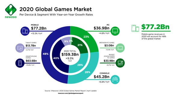 breakdown of gaming industry