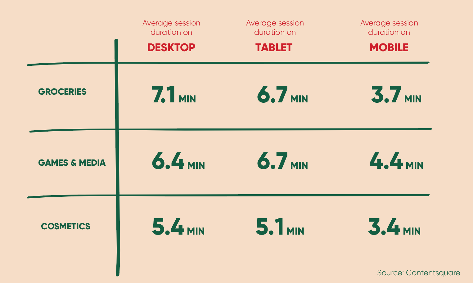 Average session duration of online grocery stores