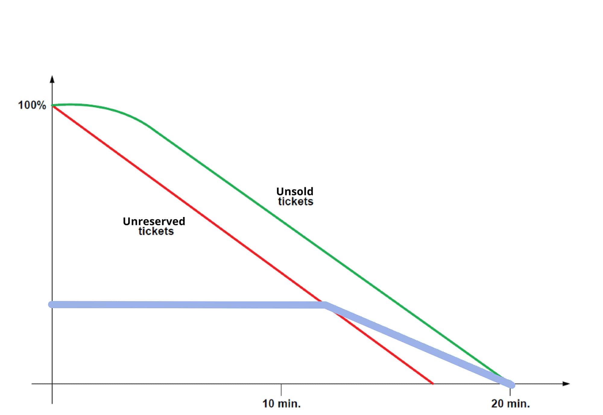 Recommended ticketing onsale timeline