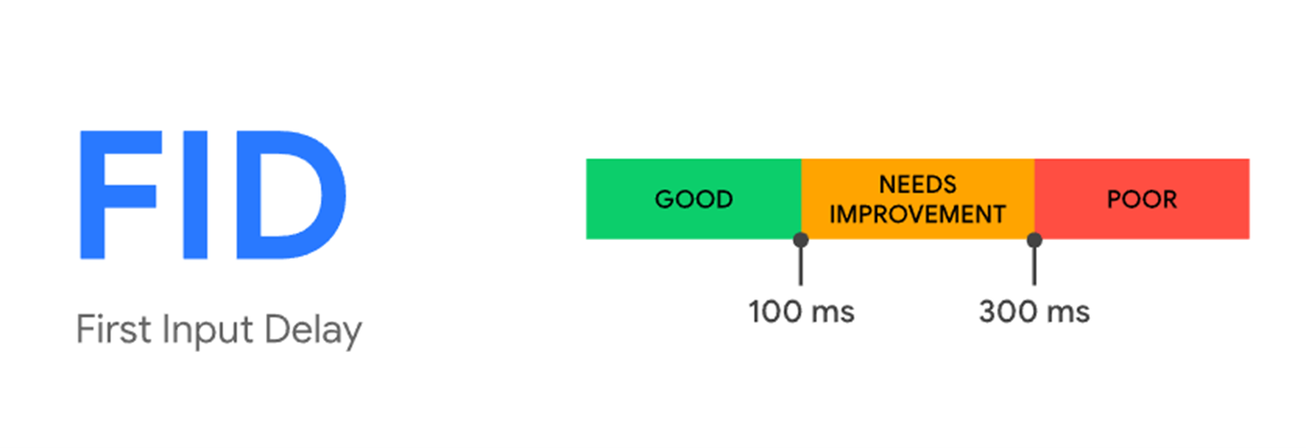 First Input Delay benchmarks website performance