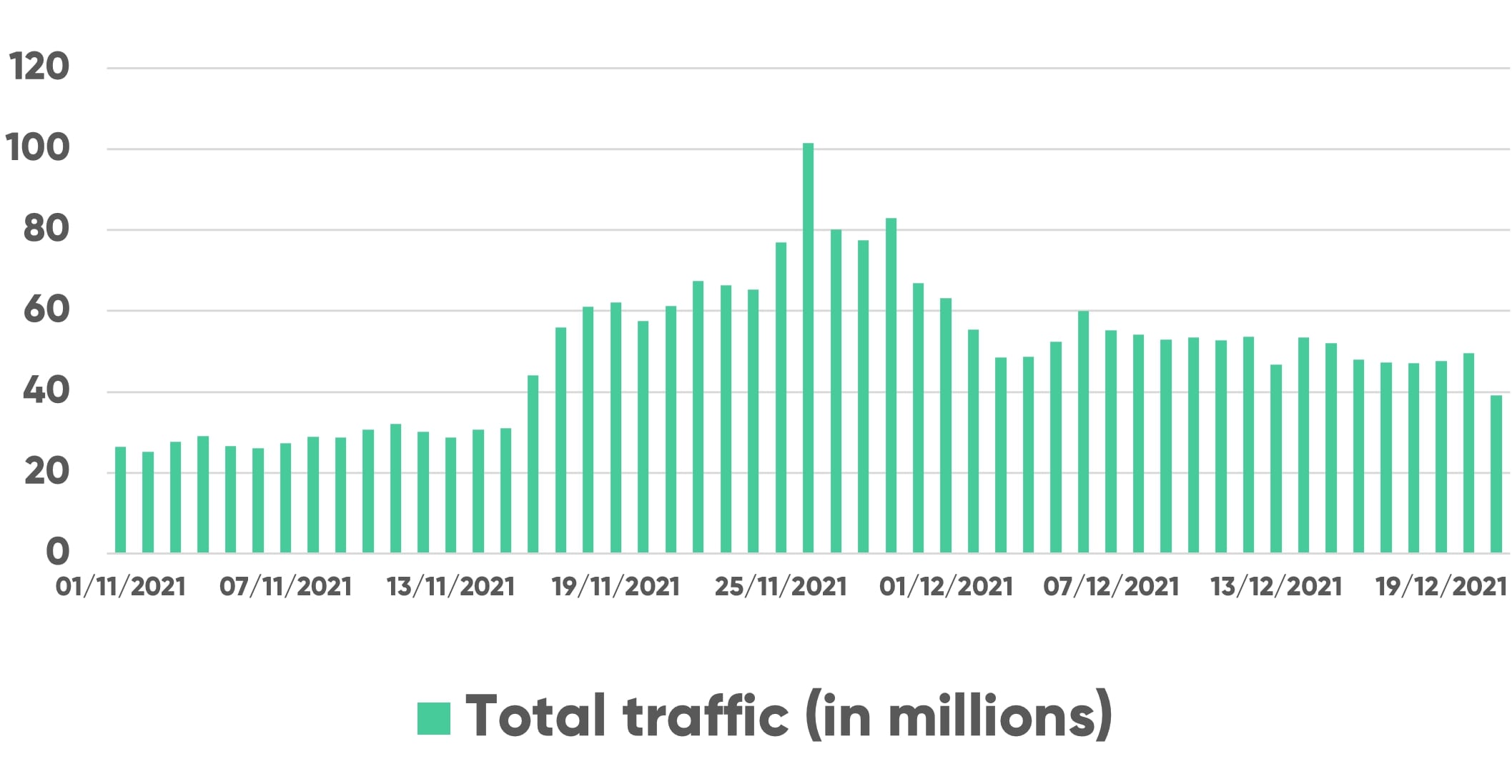 Chart showing traffic across Holiday Season 2021
