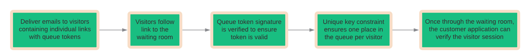 Queue token use case for administering bank loans
