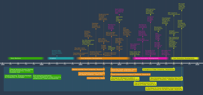 Timeline of the cloud computing landscape