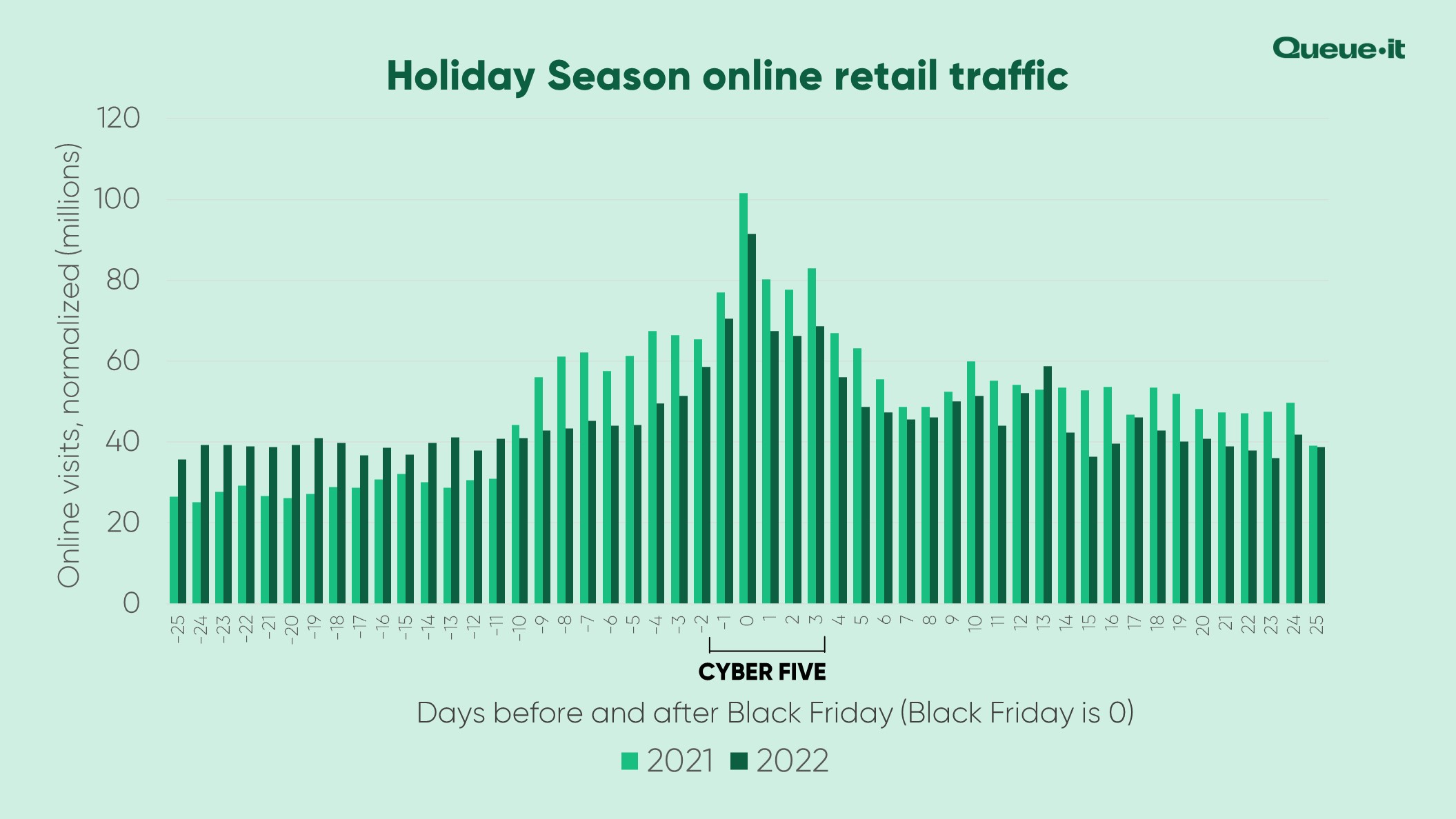 Online retail traffic in 2022 versus 2021 by day