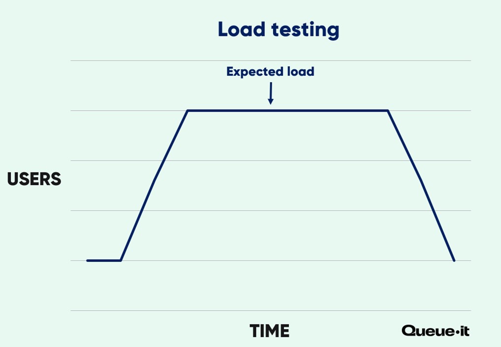 Load testing graph