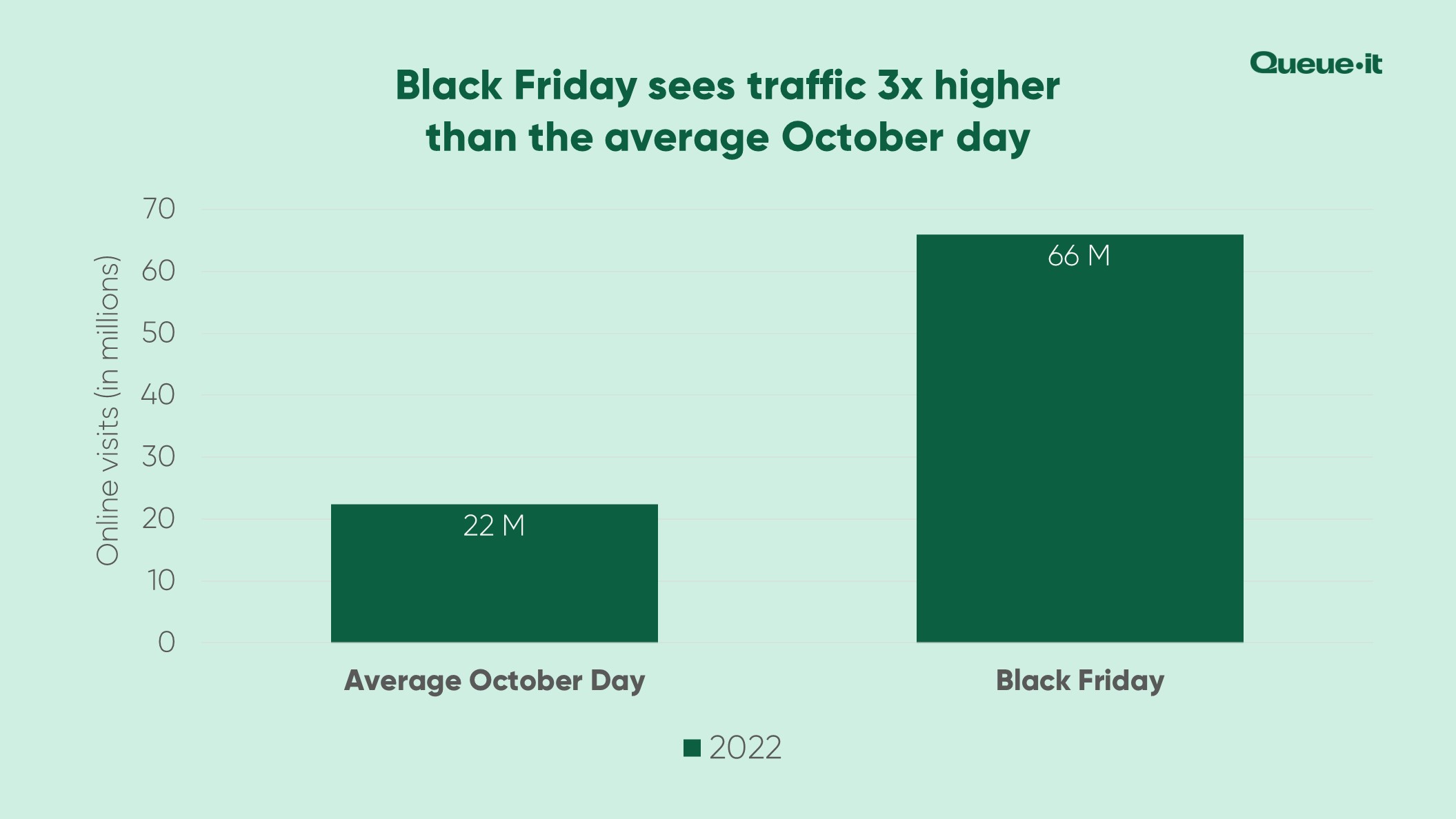 Holiday season traffic compared to October 2022