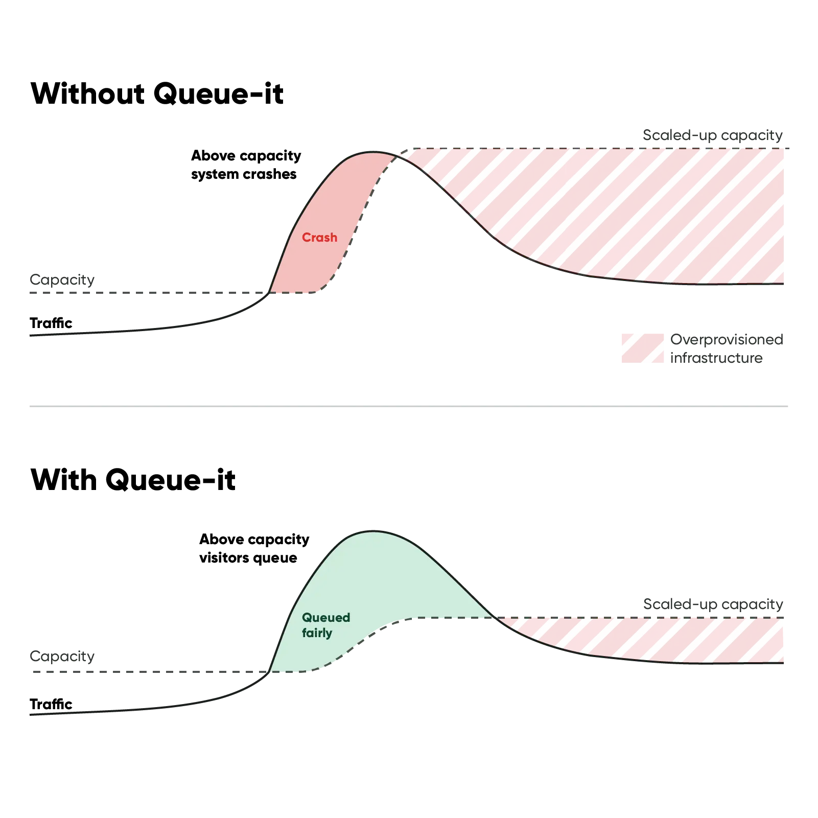 Overprovisioning with or without Queue-it