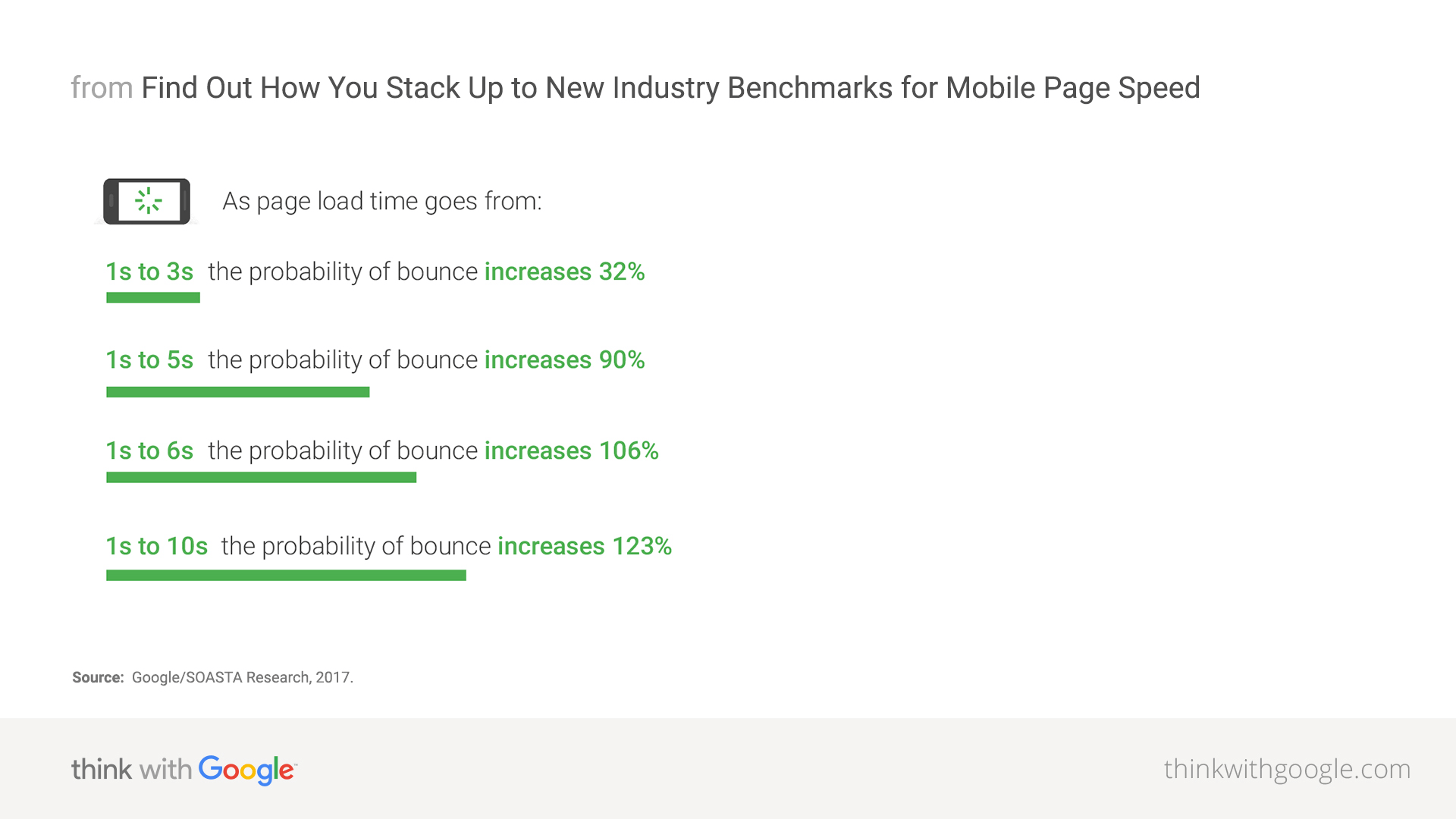 Google mcommerce page speed performance