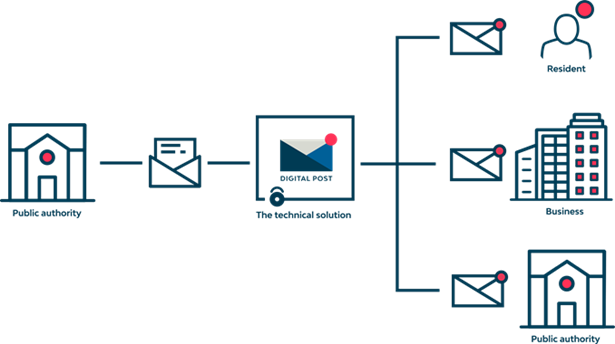 Digital Post infographic showing communication between public authorities, residents, and businesses