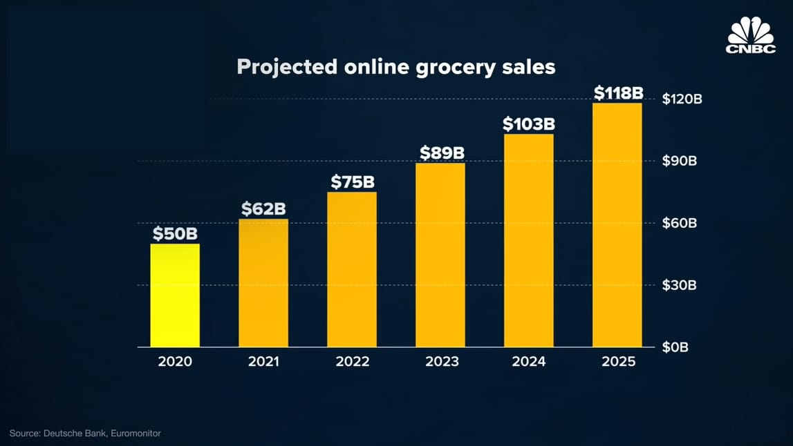 Projected online grocery sales from 2020 to 2025