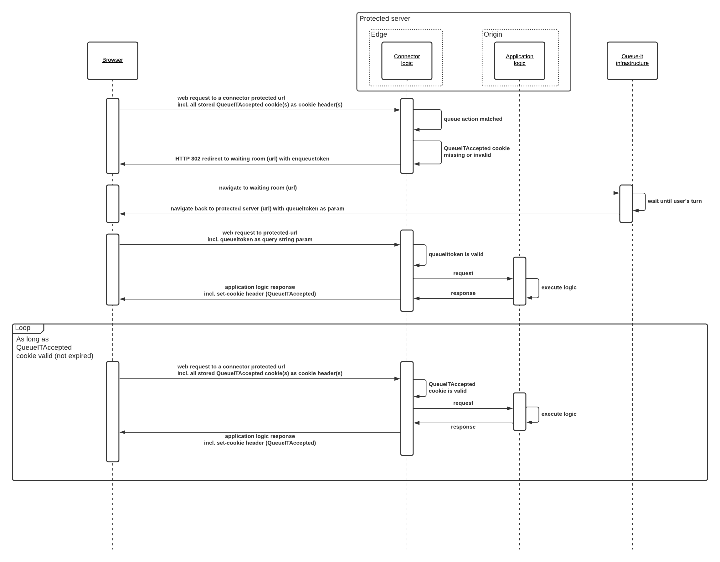 Queue-it edge Connector v4 sequence