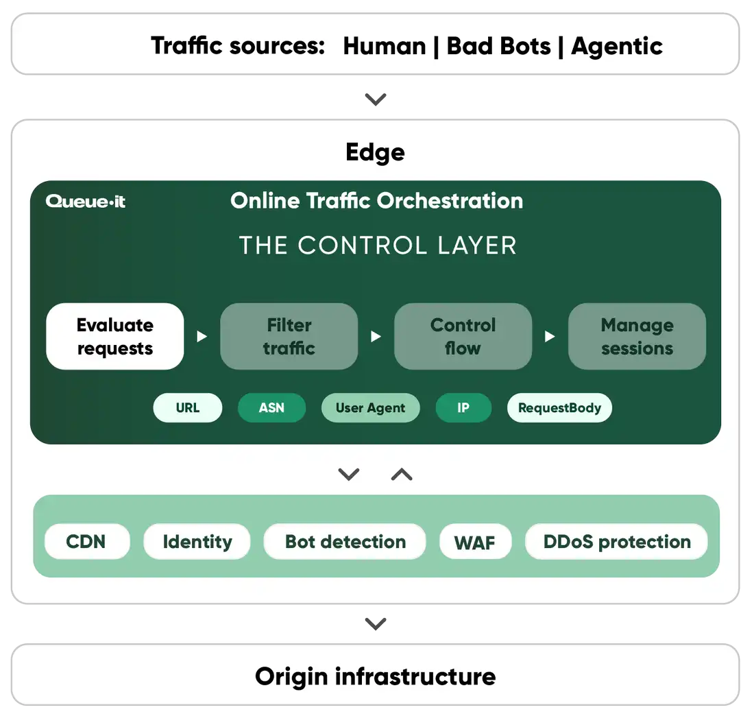 Online Traffic Orchestration Evaluate Traffic
