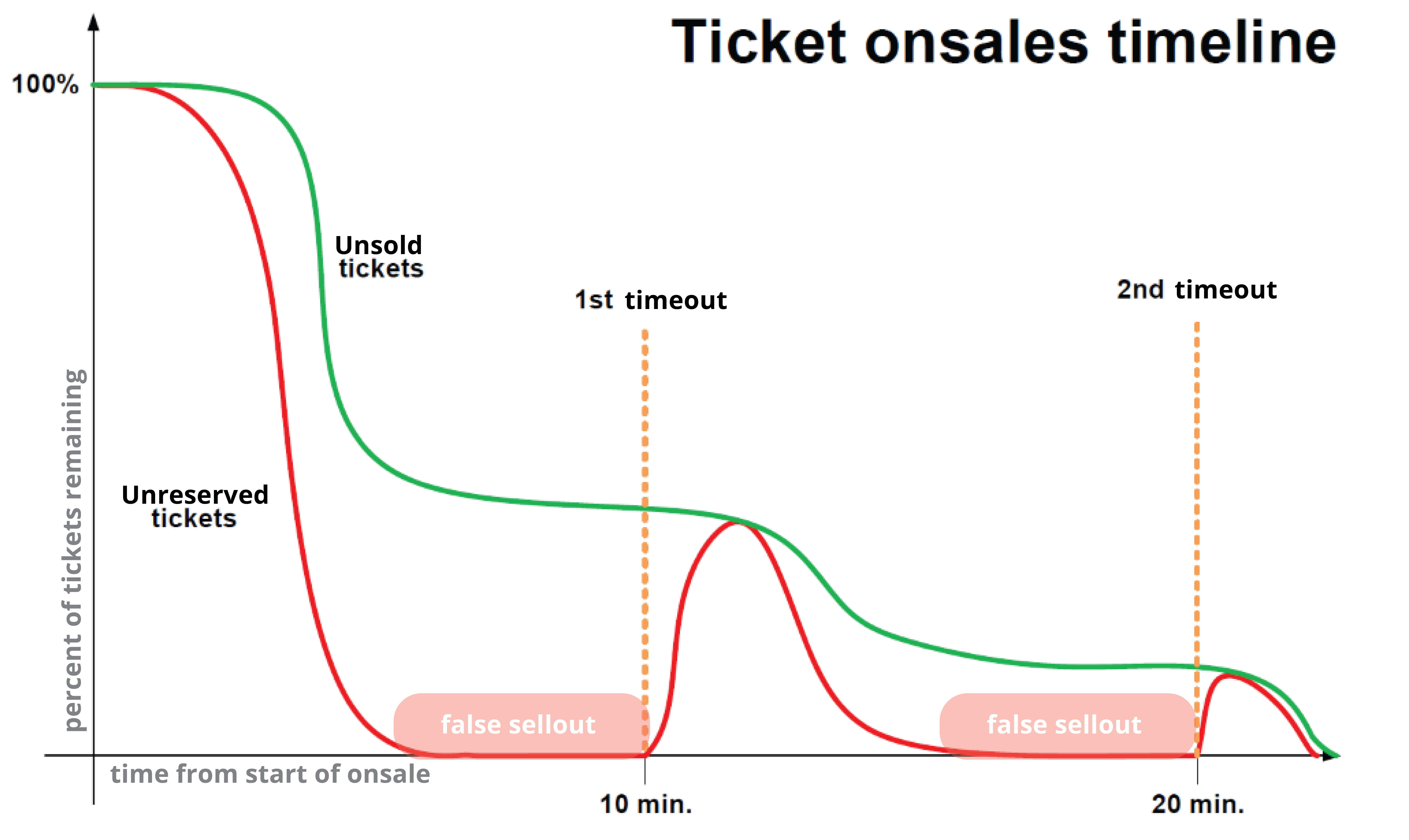 False sellouts during onsale timeline