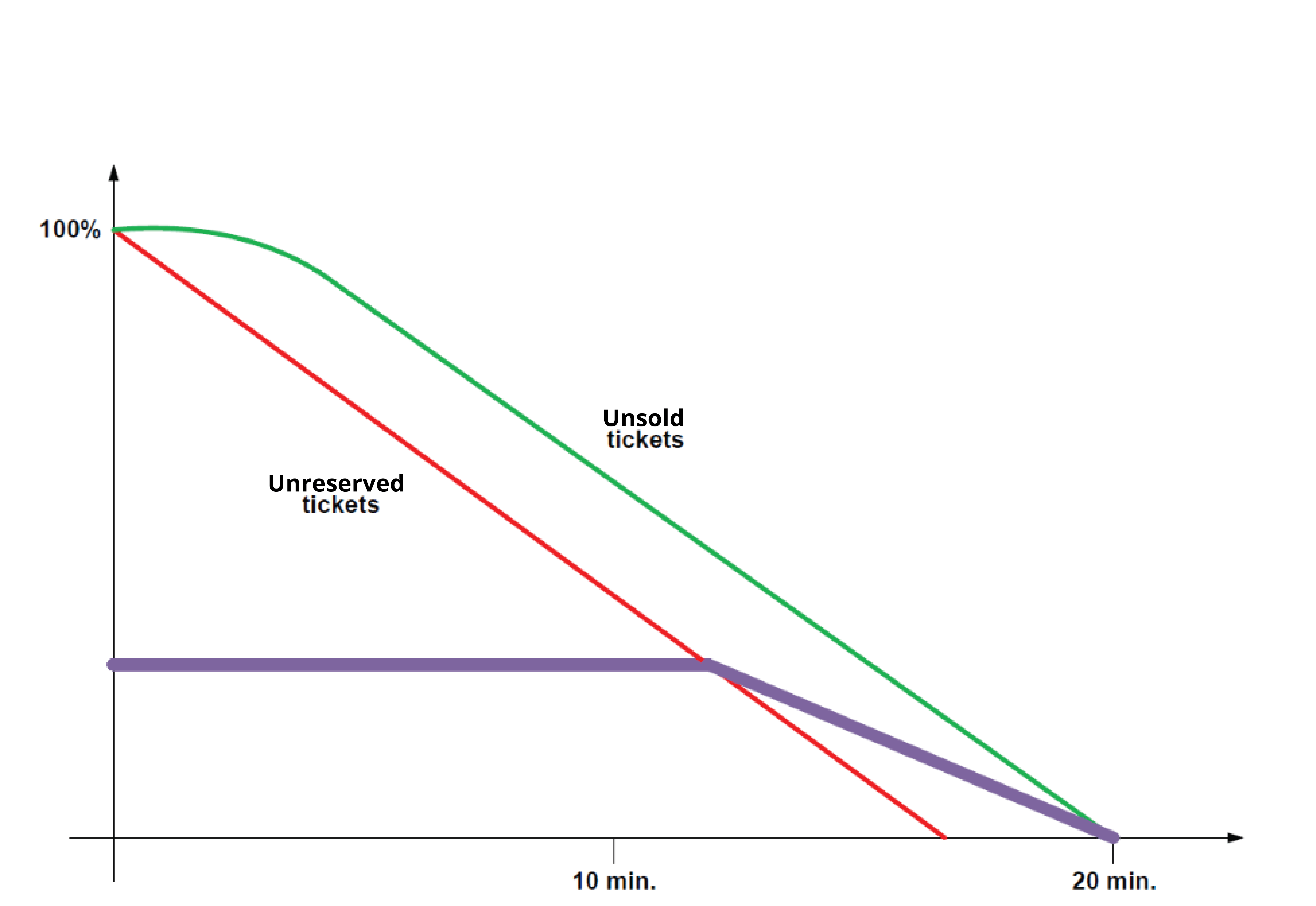 The recommended onsales timeline