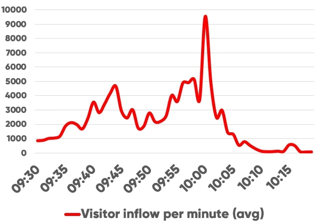 Traffic to a sneaker drop, 10x spike in half an hour