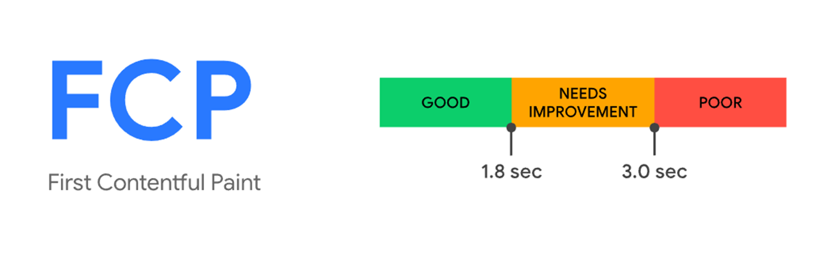 First Contentful Paint benchmarks website performance