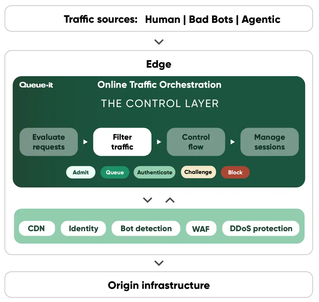 Online Traffic Orchestration Filter Traffic