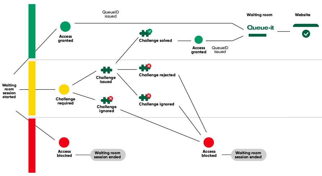 Traffic flow visualization with access rules