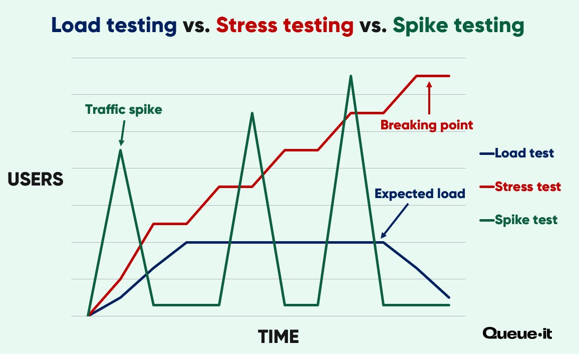 Load testing vs. stress testing vs. spike testing chart