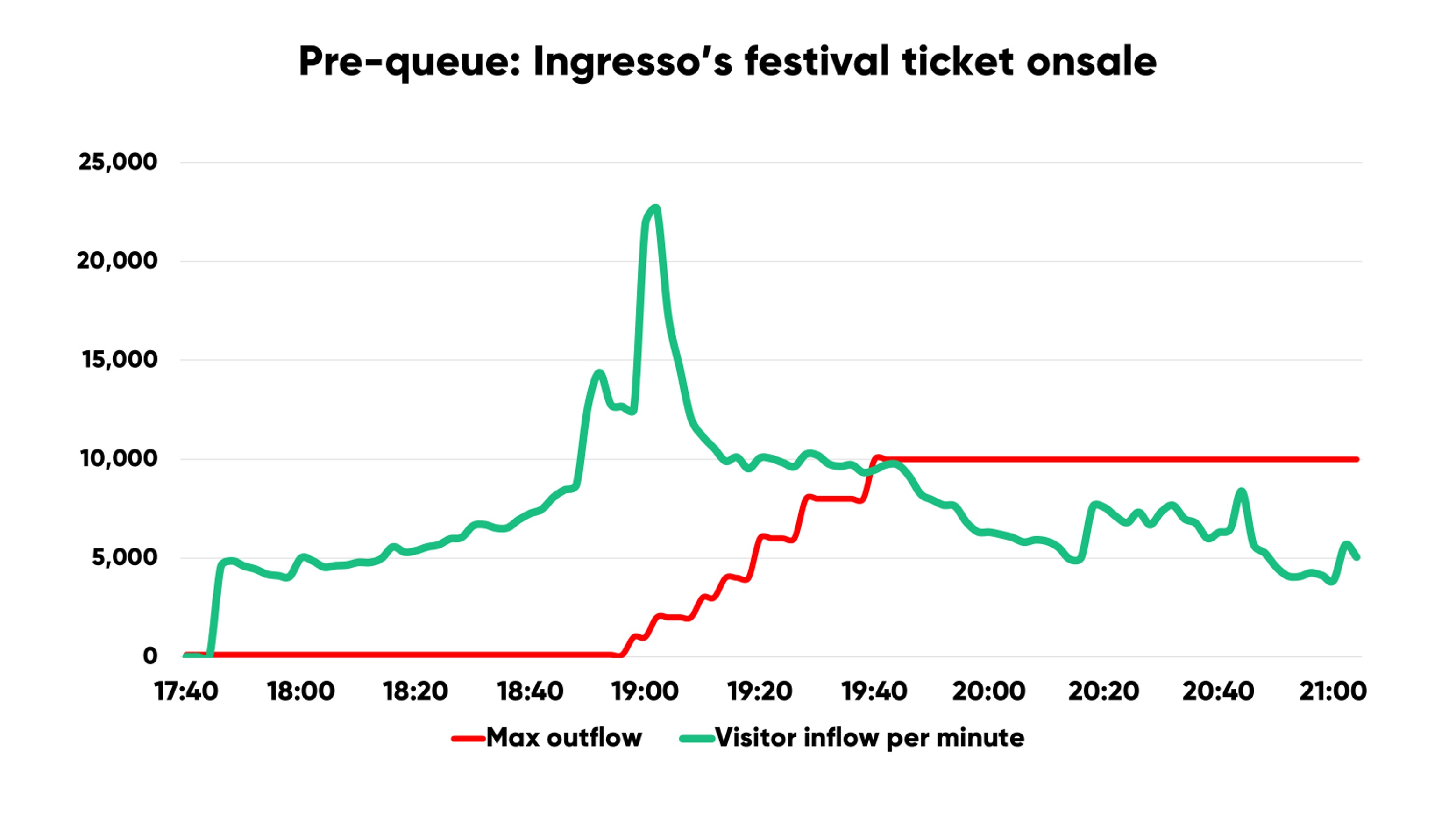 Ingresso pre-queue traffic spike