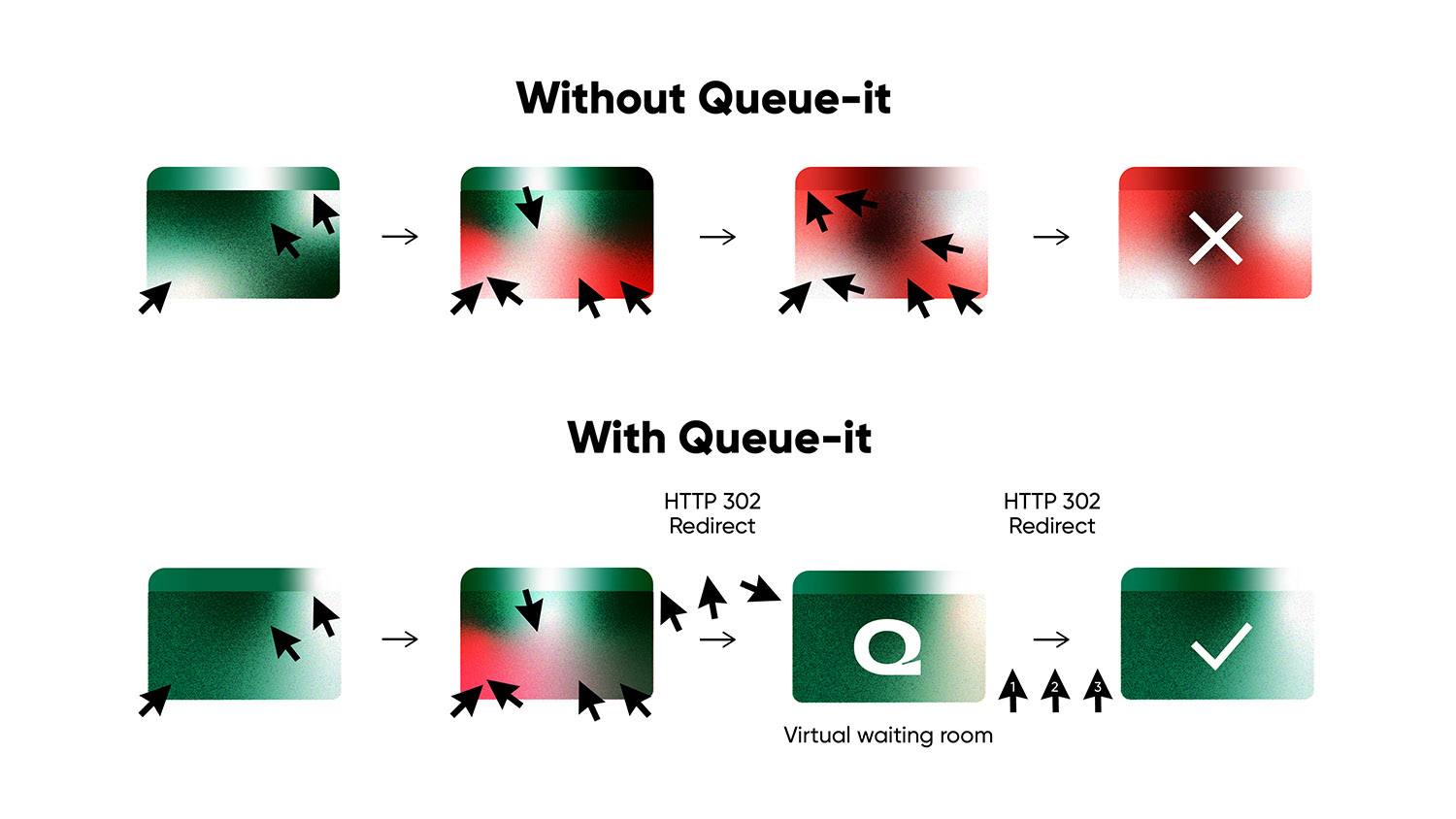 How do virtual waiting rooms work illustration