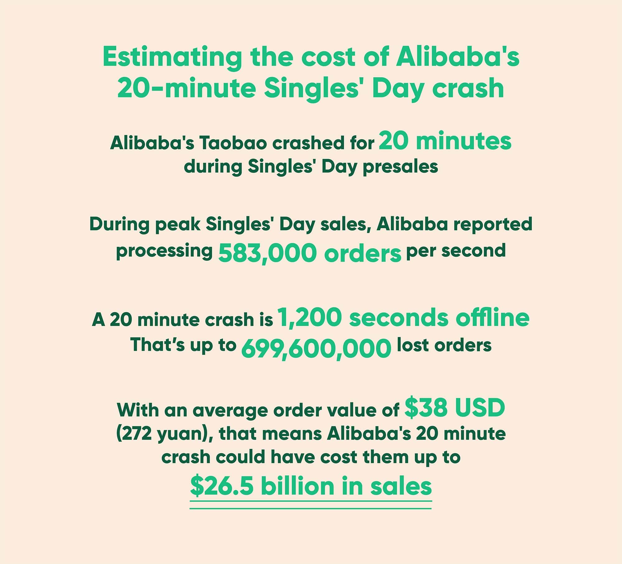 Estimating the cost of Alibaba's 20 minute crash: up to $26.5 billion