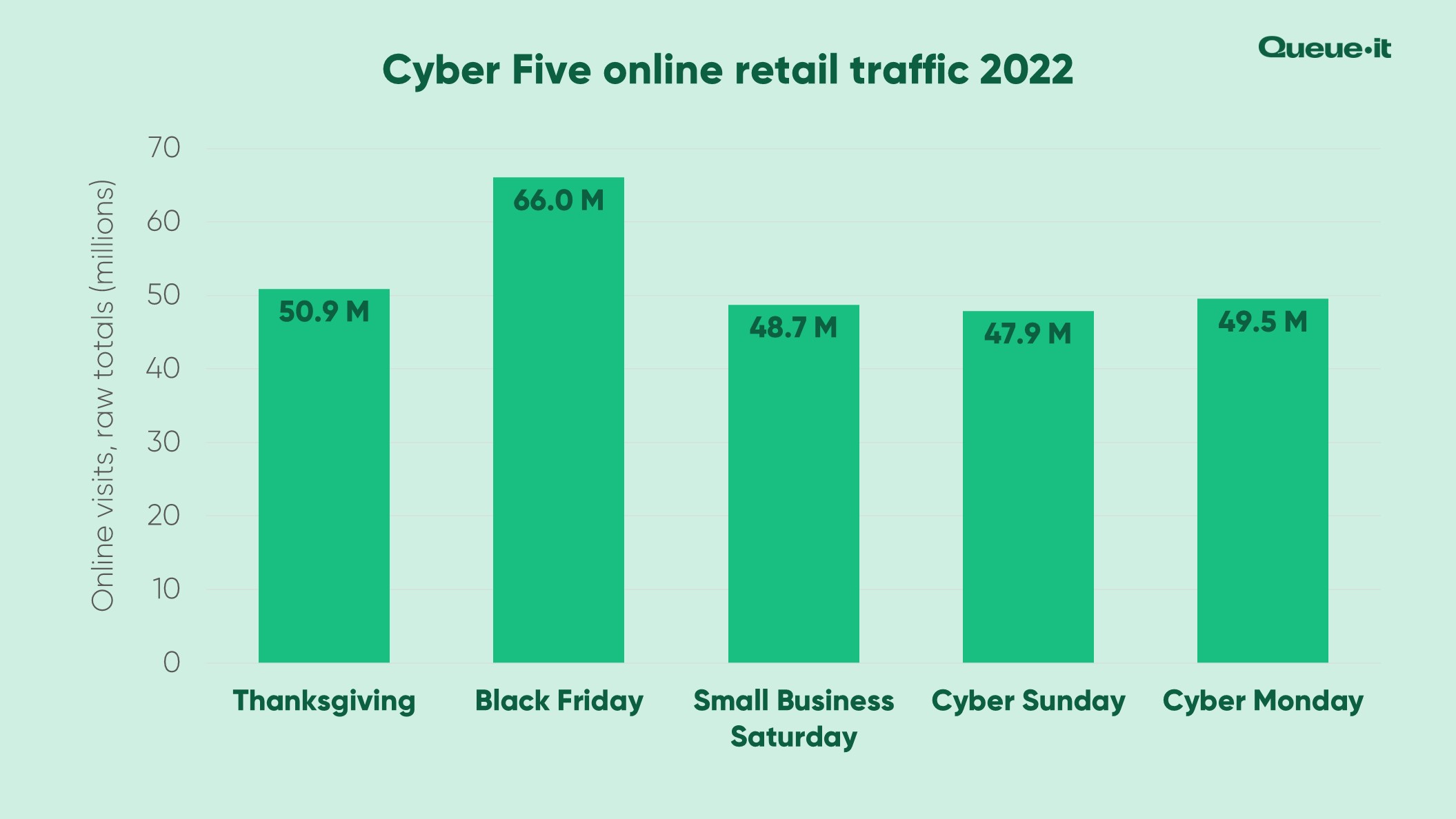 Cyber 5 2022 retail traffic trends