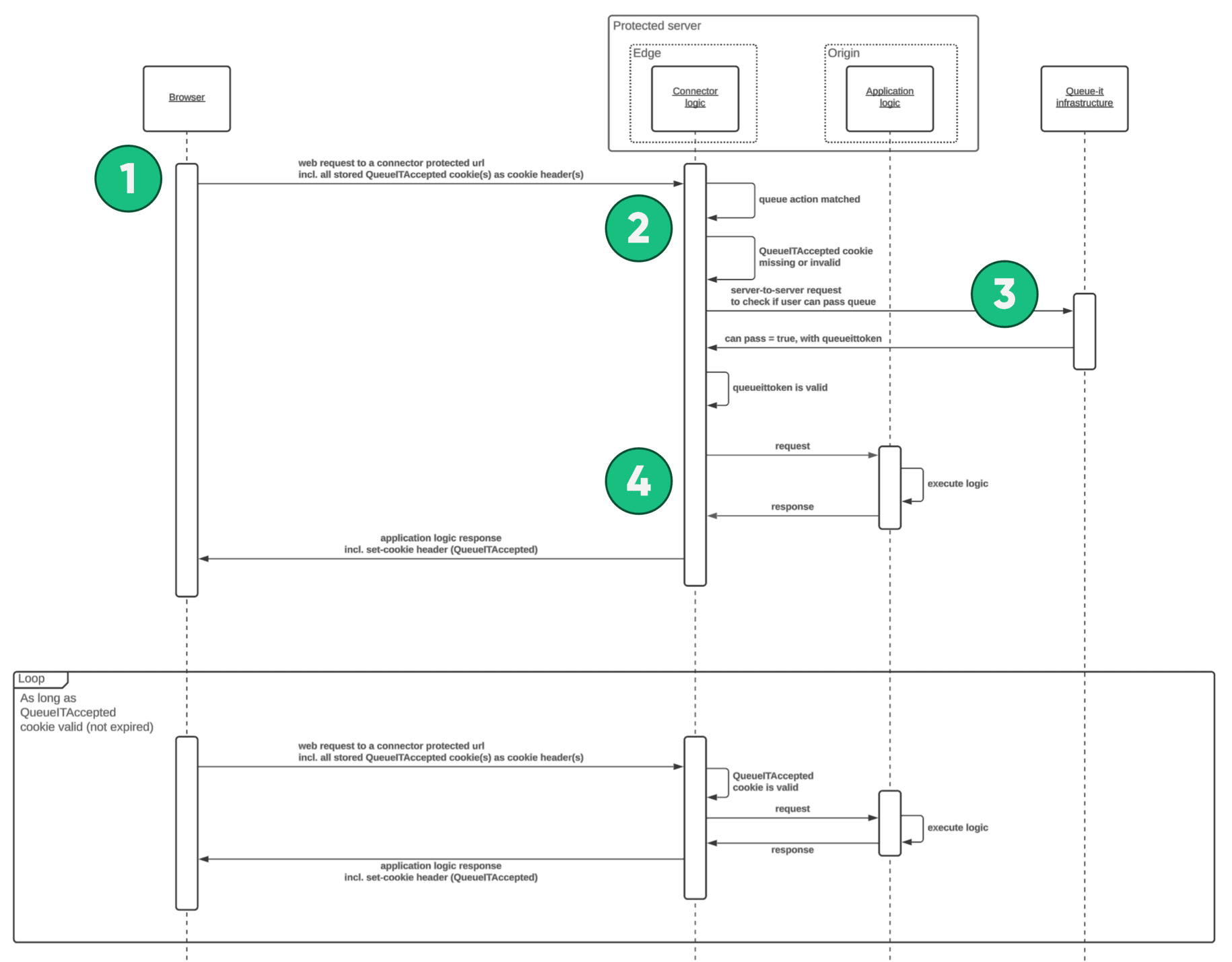 Queue-it flow for v5 Connectors with direct pass
