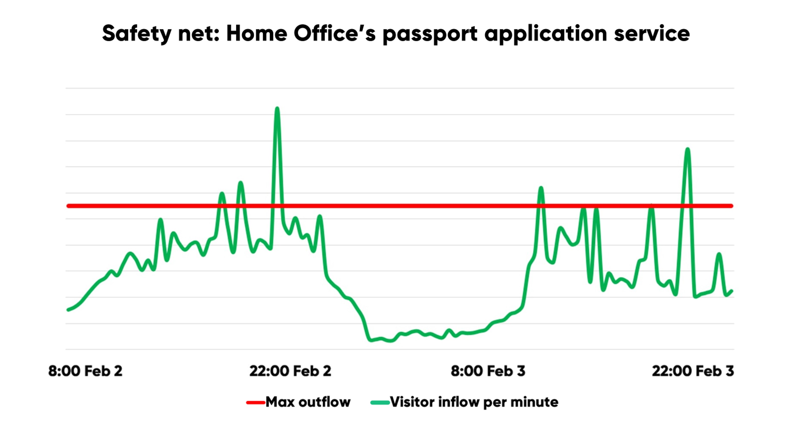 Chart showing Home Office's traffic spiking several times over 2 days