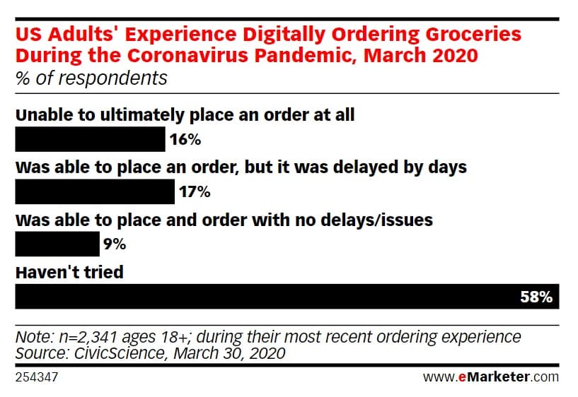 eMarketer data on U.S. consumer experience shopping for groceries online