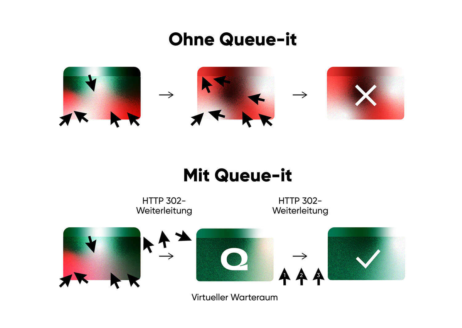 With and Without Queue-it