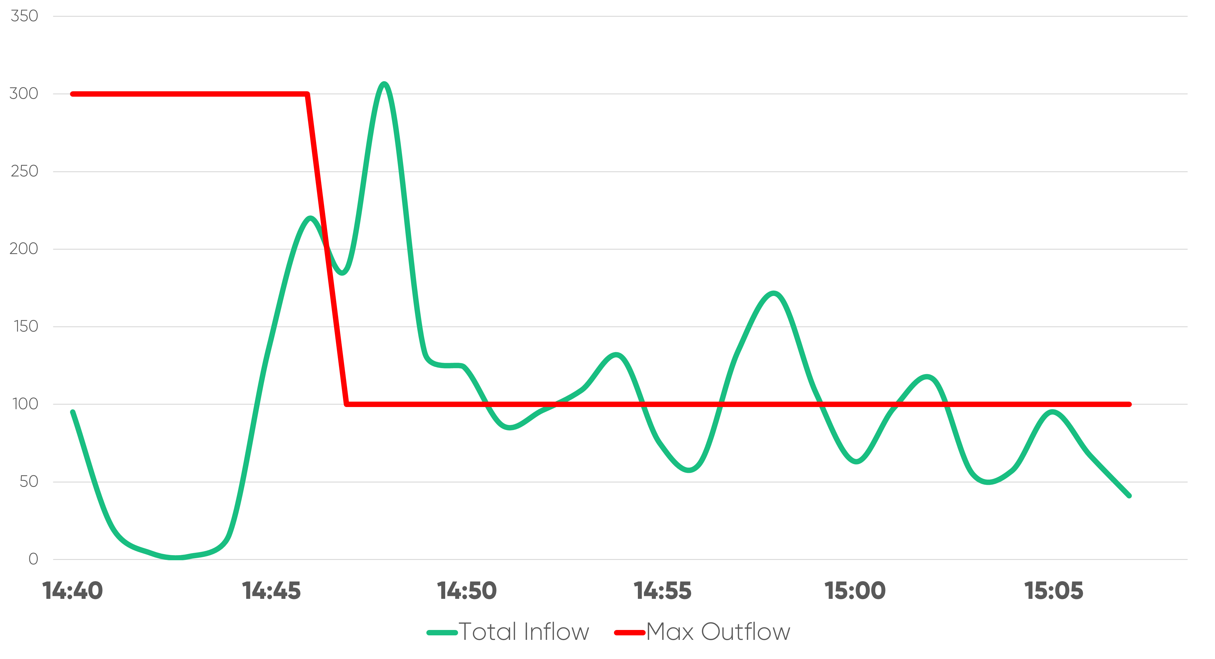 chart showing MacEwan University queue inflow and outflow