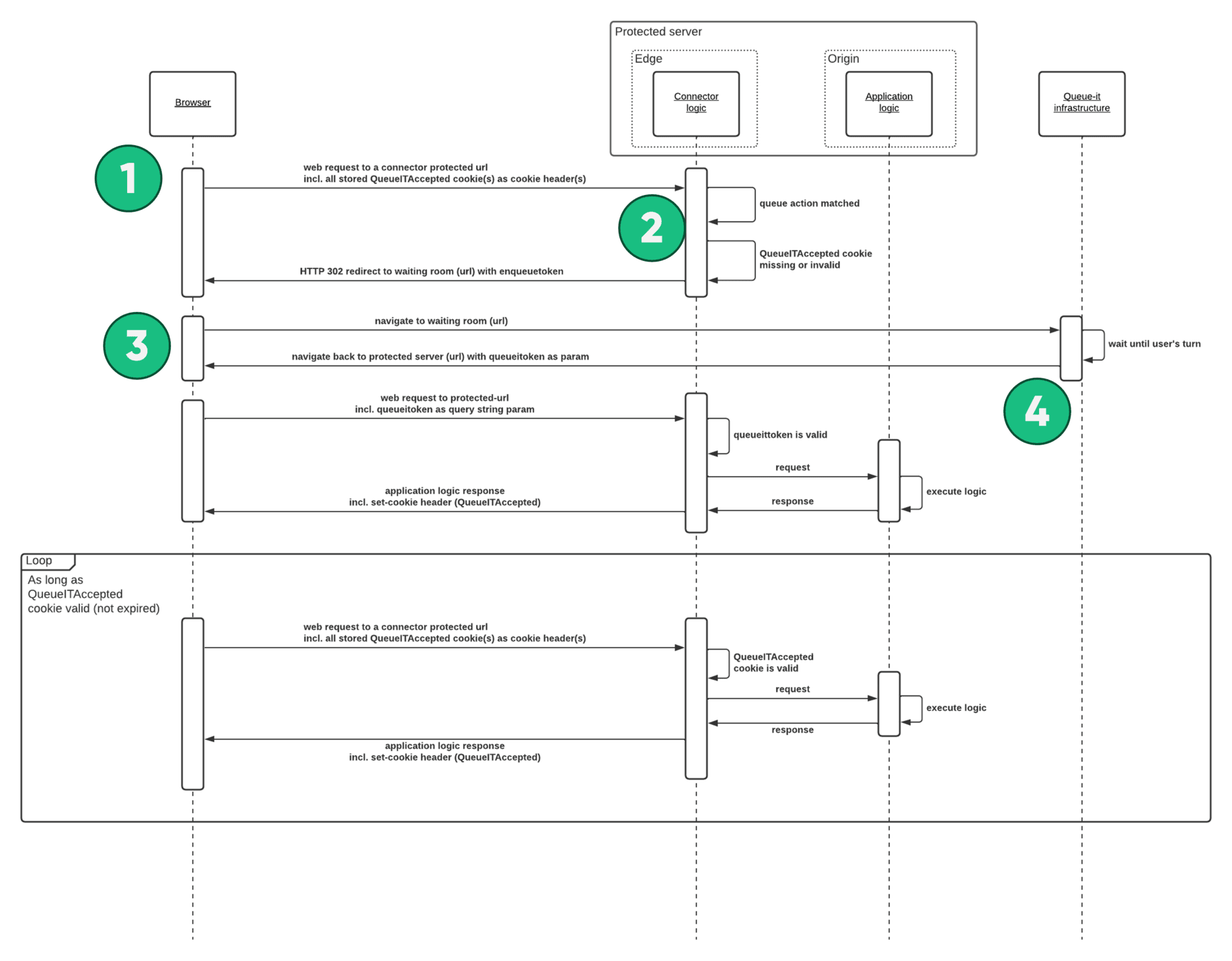 Queue-it flow for v4 Connectors