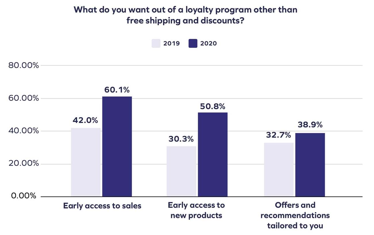 Apart from free shipping & discounts, customers want early access & tailored recommendations