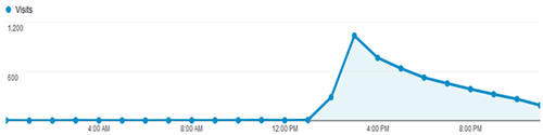 Website traffic peak from email newsletter