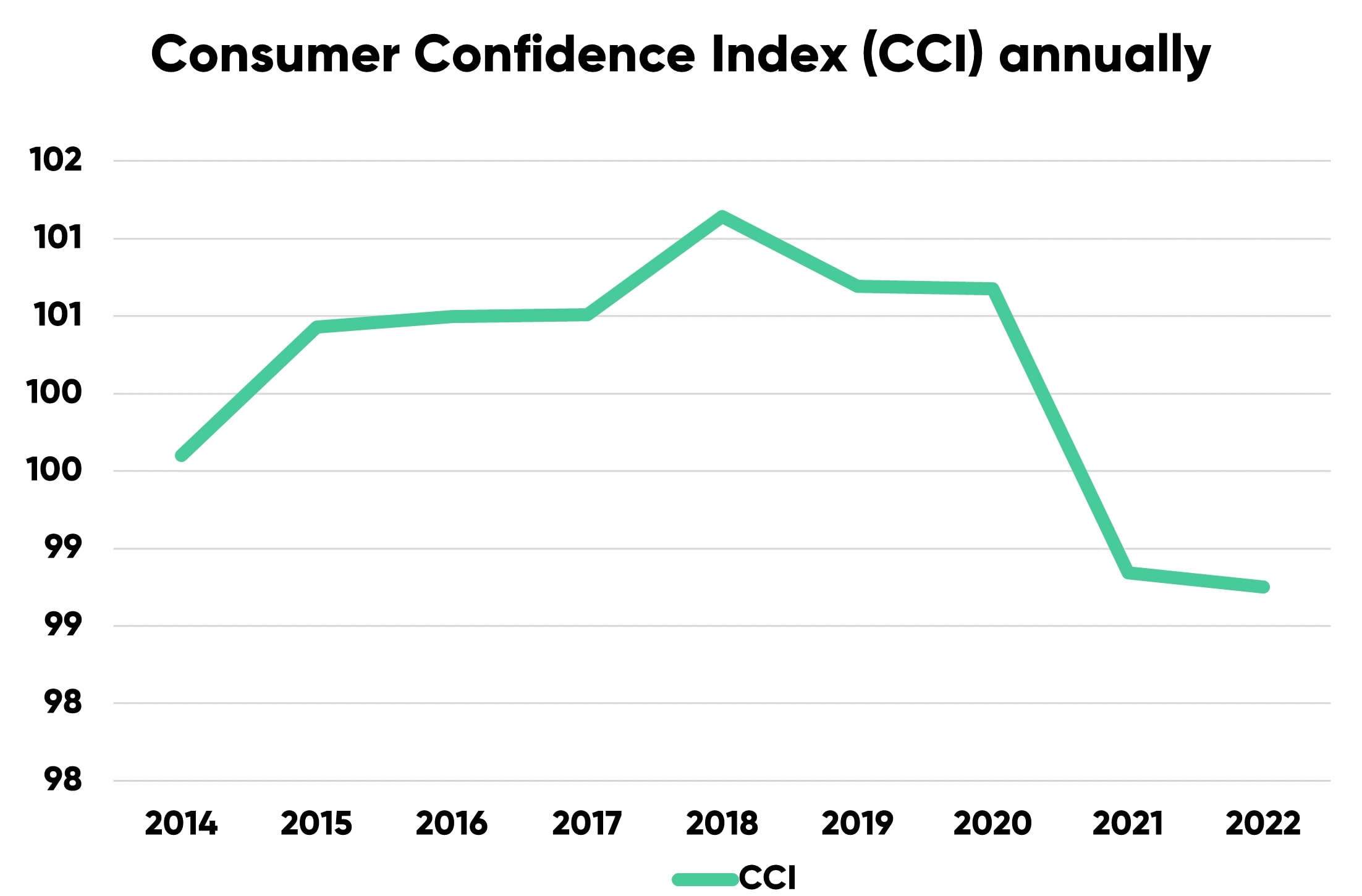 OECD Consumer Confidence Index