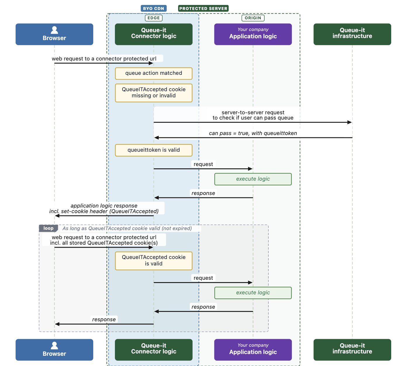Queue-it v5 Edge Connector flow