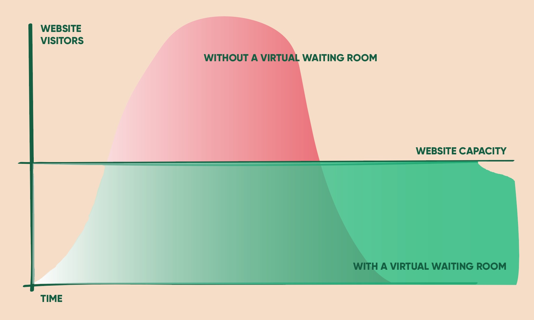 flatten the curve of website capacity with a virtual waiting room