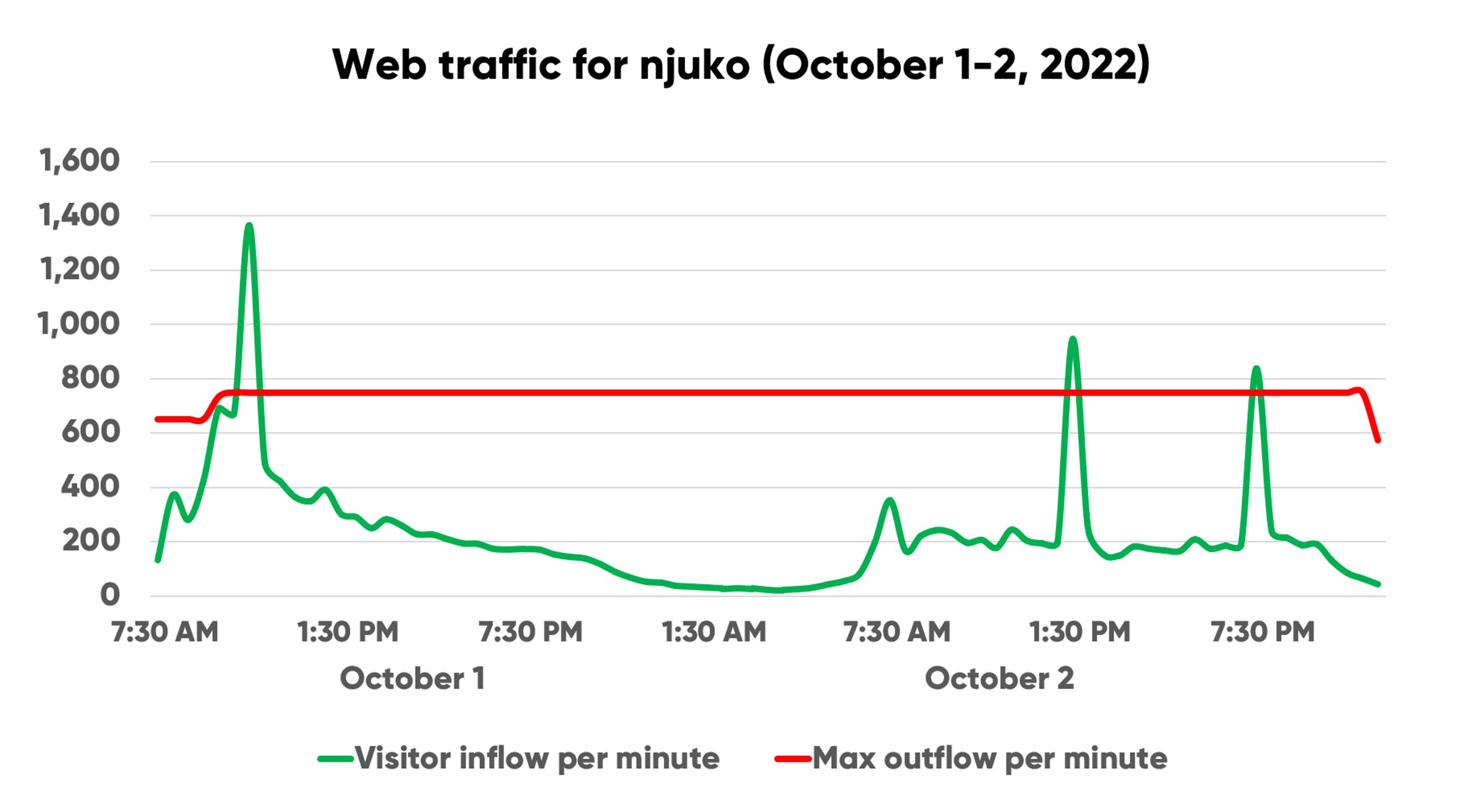 chart showing traffic spike to njuko's platform protected by Queue-it