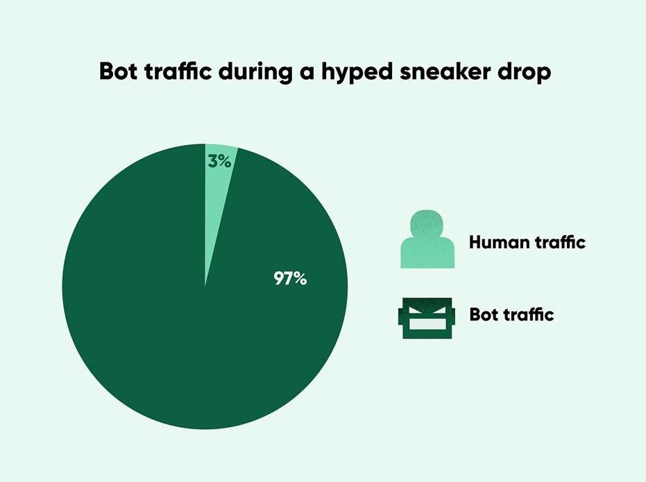 Pie chart showing bot traffic to a hyped sneaker drop with 97% of traffic coming from bots