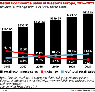Ecommerce sales in Western Europe from eMarketer