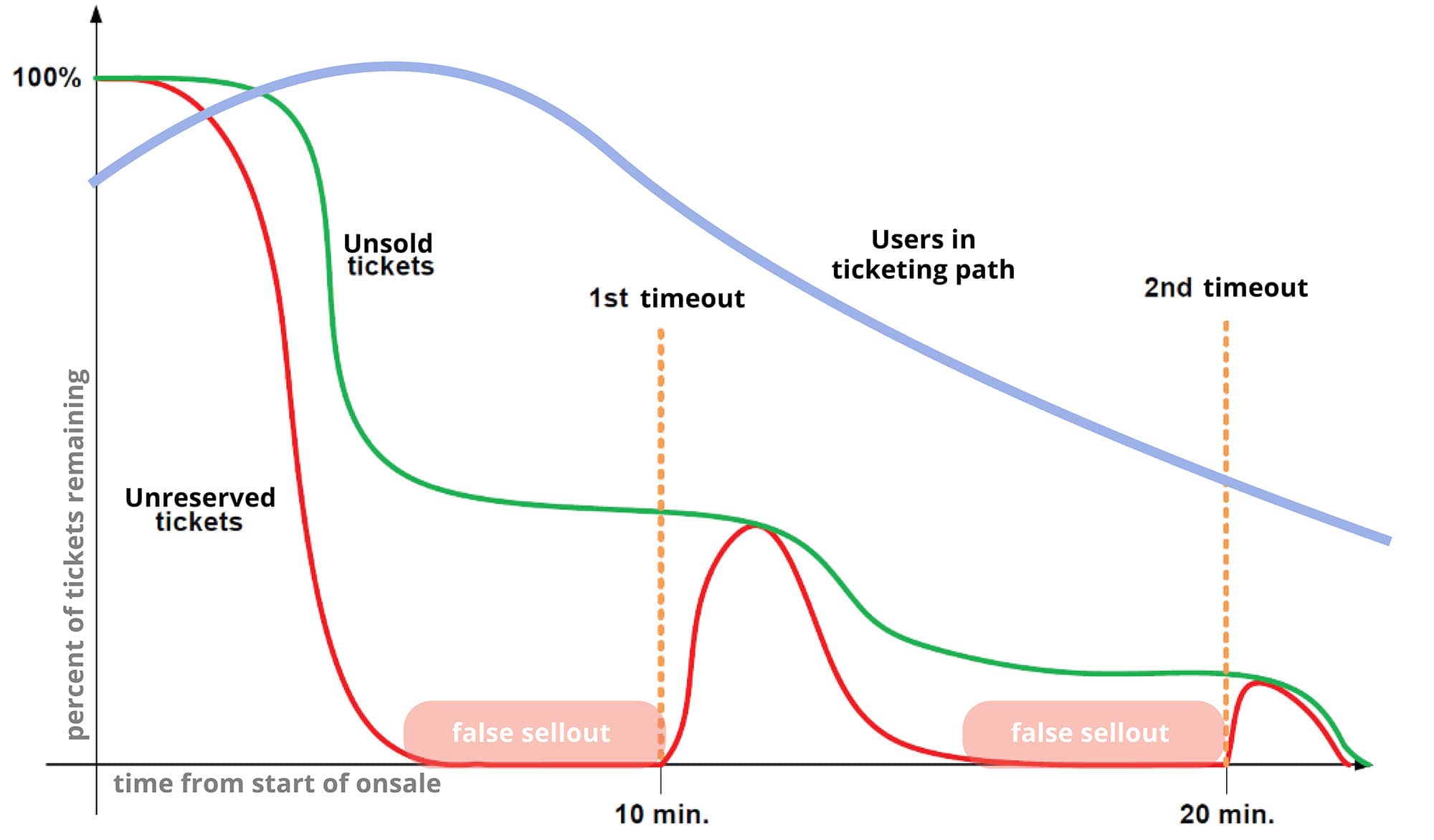 Standard ticket onsale timeline