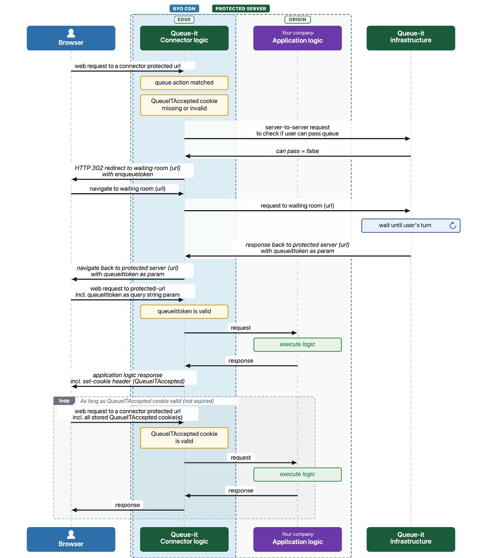 Queue-it BYO CDN connector flow