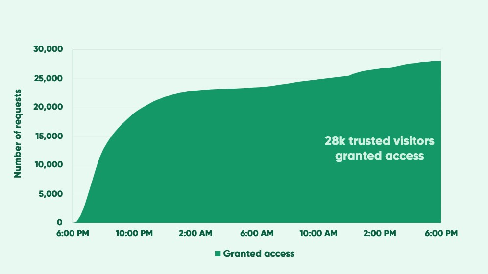 Chart showing 28 thousand trusted visitors granted access