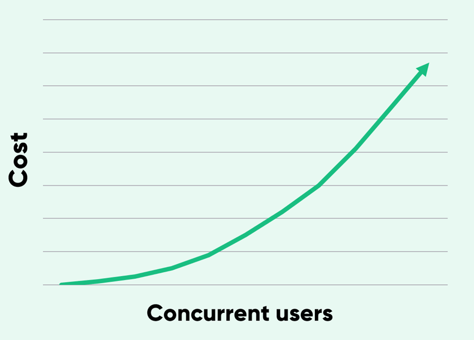 Exponential costs of scaling