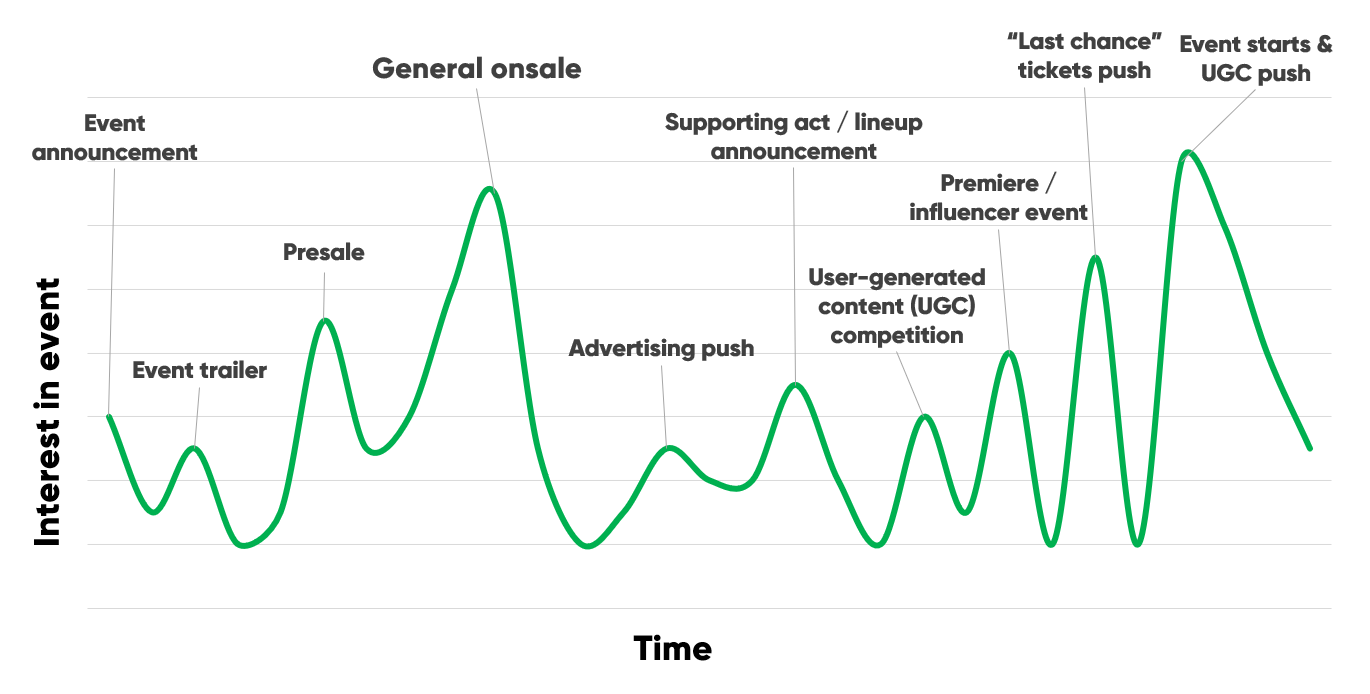 Recommended event lifecycle with marketing anticipation strategies